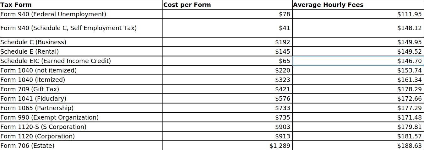 Average Cost of Preparation Fees